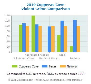 Copperas Cove Violent Crime vs. State and National Comparison