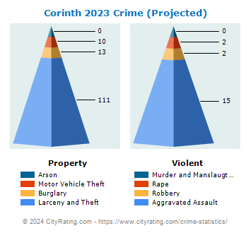 Corinth Crime 2023