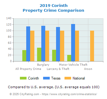 Corinth Property Crime vs. State and National Comparison