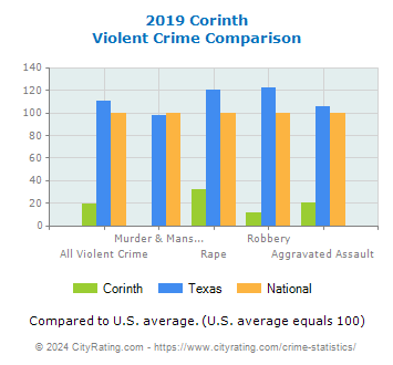 Corinth Violent Crime vs. State and National Comparison