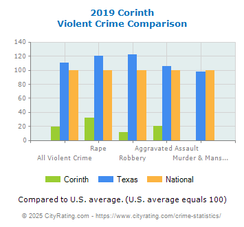 Corinth Violent Crime vs. State and National Comparison