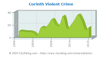 Corinth Violent Crime