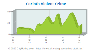 Corinth Violent Crime