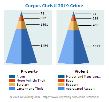 Corpus Christi Crime 2019