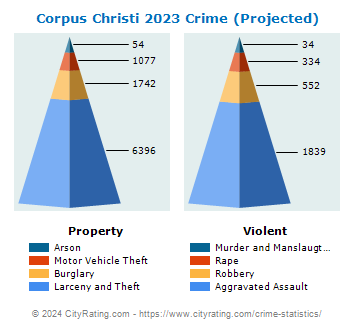 Corpus Christi Crime 2023