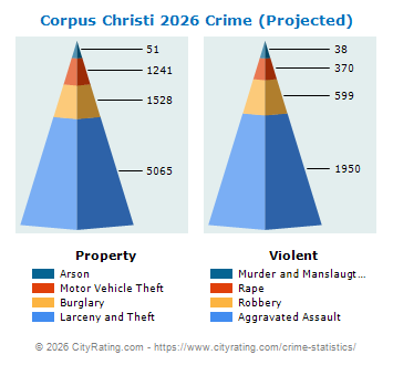Corpus Christi Crime 2026