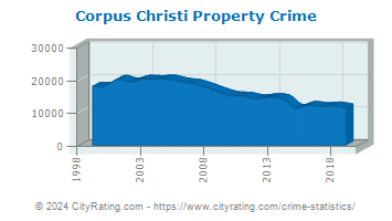 Corpus Christi Property Crime