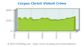 Corpus Christi Violent Crime