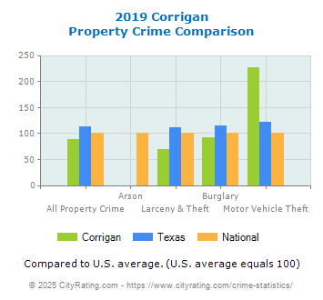 Corrigan Property Crime vs. State and National Comparison