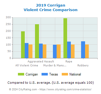 Corrigan Violent Crime vs. State and National Comparison