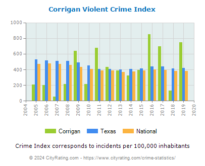 Corrigan Violent Crime vs. State and National Per Capita