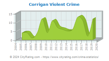 Corrigan Violent Crime