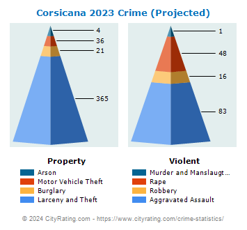 Corsicana Crime 2023