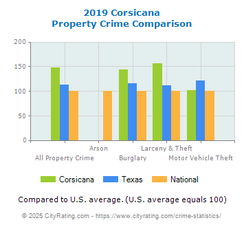 Corsicana Property Crime vs. State and National Comparison