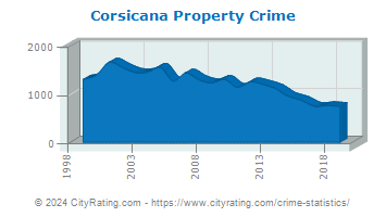 Corsicana Property Crime