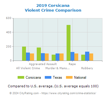 Corsicana Violent Crime vs. State and National Comparison