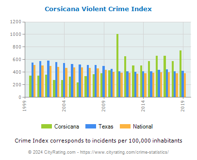 Corsicana Violent Crime vs. State and National Per Capita