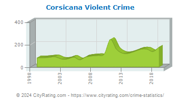 Corsicana Violent Crime
