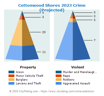 Cottonwood Shores Crime 2023