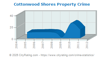 Cottonwood Shores Property Crime