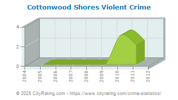 Cottonwood Shores Violent Crime