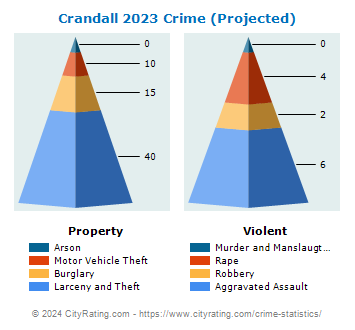 Crandall Crime 2023