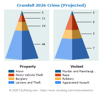 Crandall Crime 2026