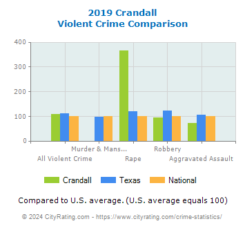 Crandall Violent Crime vs. State and National Comparison