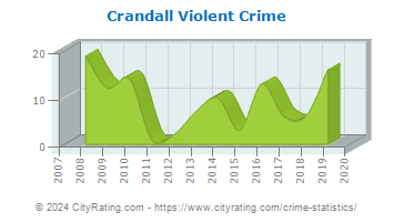 Crandall Violent Crime
