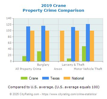 Crane Property Crime vs. State and National Comparison