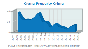 Crane Property Crime