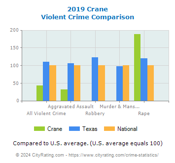 Crane Violent Crime vs. State and National Comparison