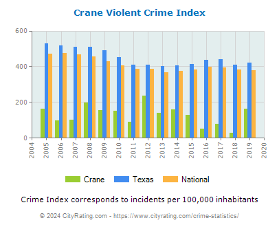 Crane Violent Crime vs. State and National Per Capita