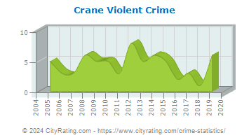 Crane Violent Crime