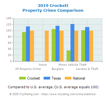 Crockett Property Crime vs. State and National Comparison