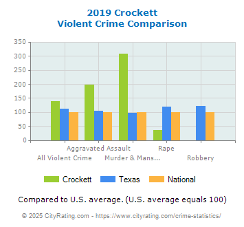 Crockett Violent Crime vs. State and National Comparison