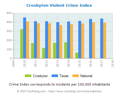Crosbyton Violent Crime vs. State and National Per Capita
