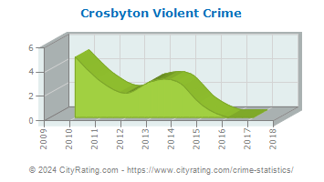 Crosbyton Violent Crime