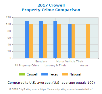 Crowell Property Crime vs. State and National Comparison