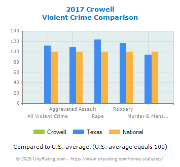 Crowell Violent Crime vs. State and National Comparison