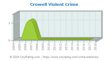 Crowell Violent Crime