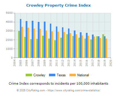 Crowley Property Crime vs. State and National Per Capita