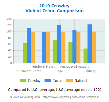 Crowley Violent Crime vs. State and National Comparison