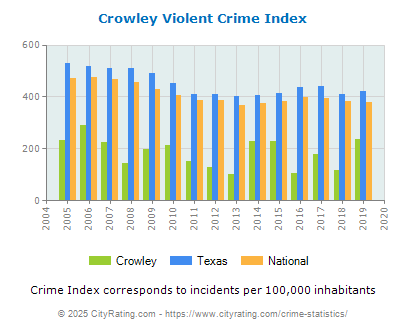 Crowley Violent Crime vs. State and National Per Capita