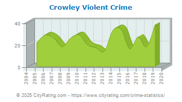 Crowley Violent Crime