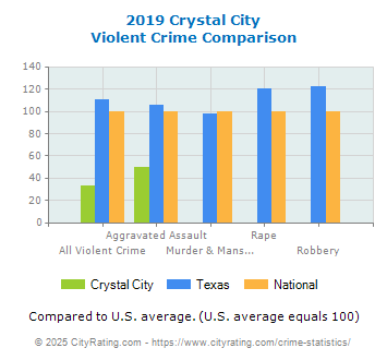 Crystal City Violent Crime vs. State and National Comparison