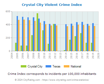 Crystal City Violent Crime vs. State and National Per Capita