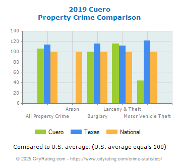 Cuero Property Crime vs. State and National Comparison