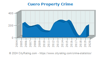 Cuero Property Crime