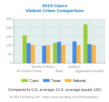 Cuero Violent Crime vs. State and National Comparison